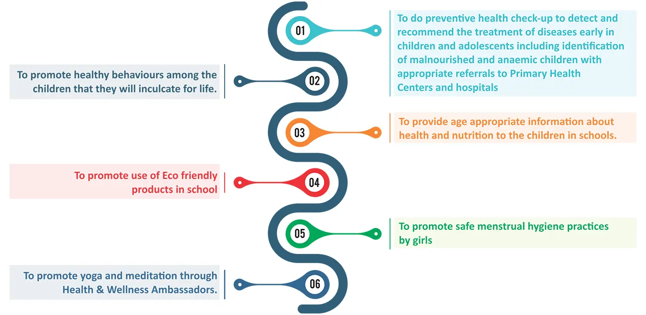 Myhealthygenie Objectives